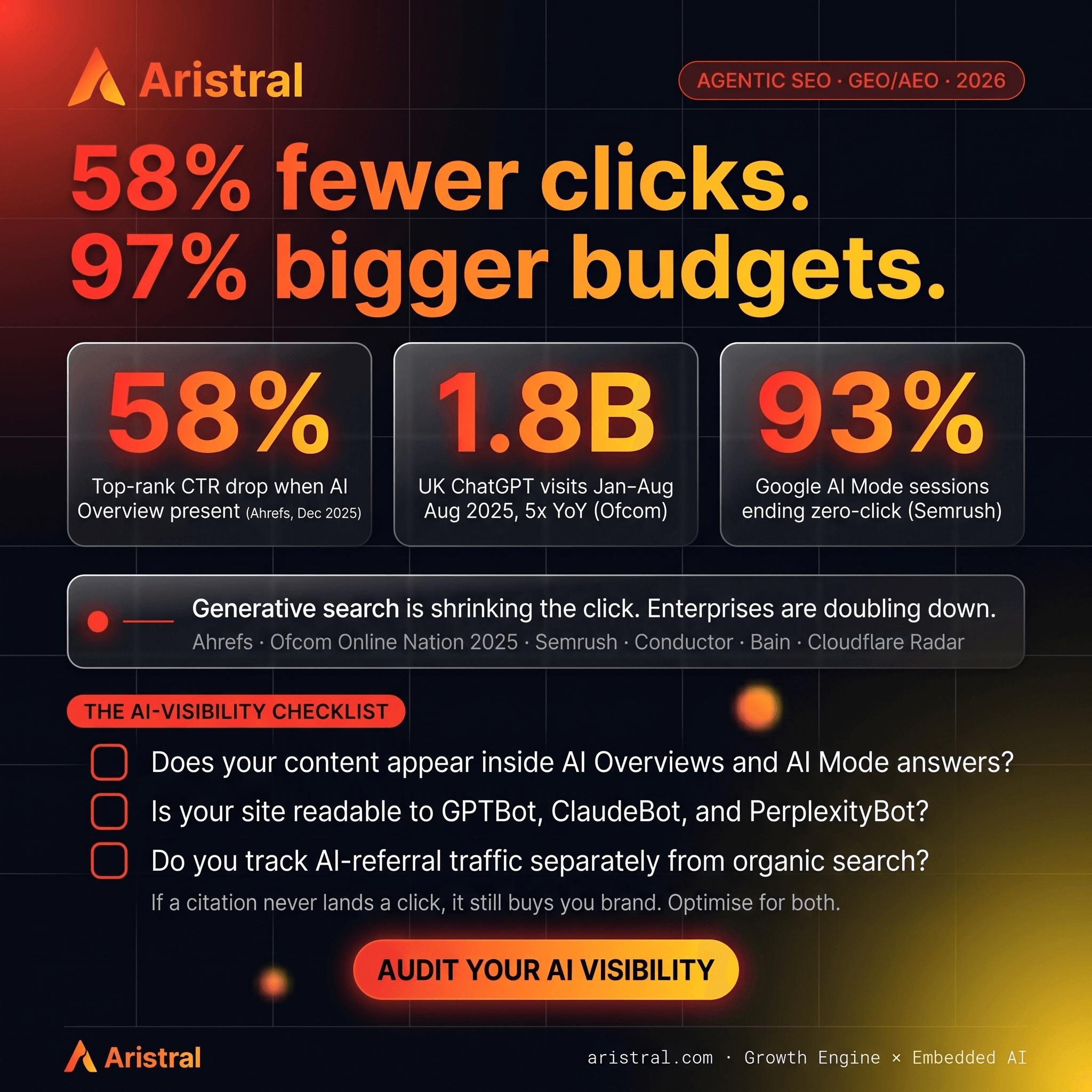 Agentic SEO and GEO/AEO Statistics (2026): 55+ Data Points on AI Search Adoption, Citations, and CTR Impact