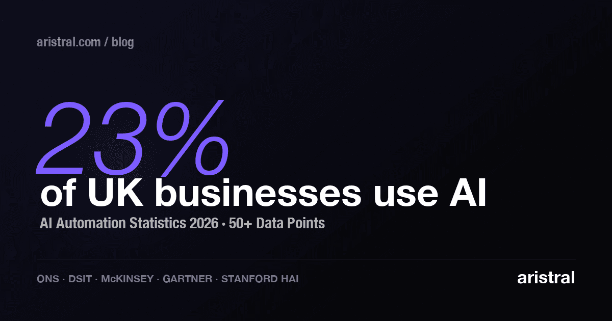 AI Automation Statistics (2026): 50+ Data Points on UK Adoption, ROI, and the Workforce